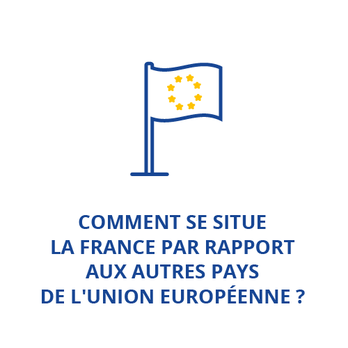 Comment se situe la France par rapport aux autres pays de l'Union européenne ?